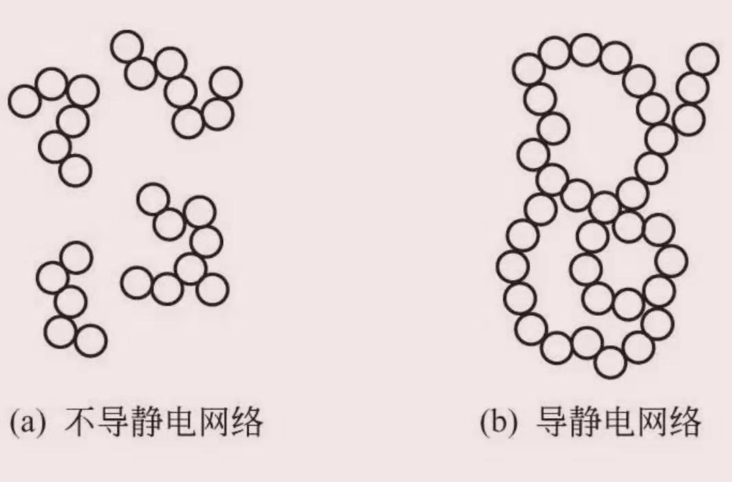 防静电涂料导静电网络模型