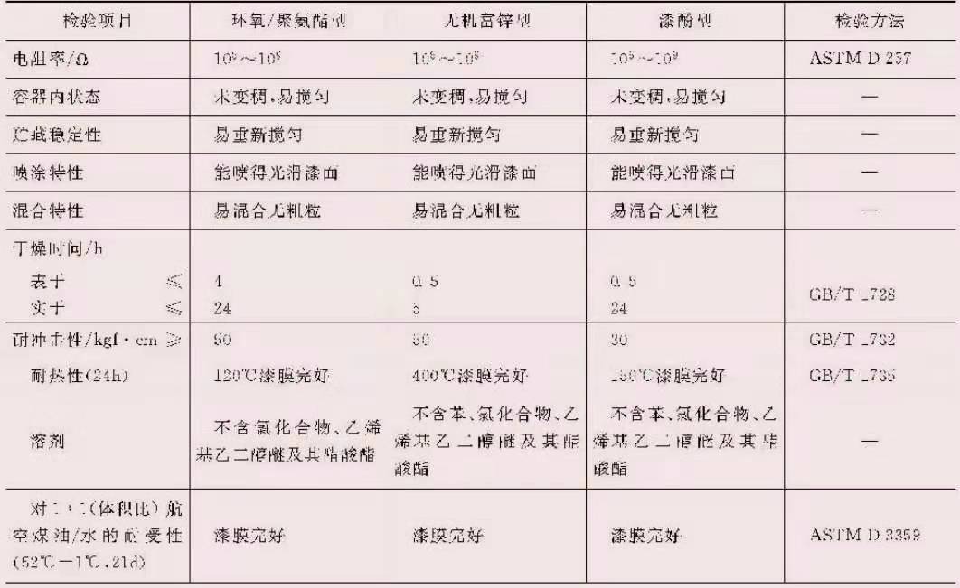 石油导静电涂料技术指标